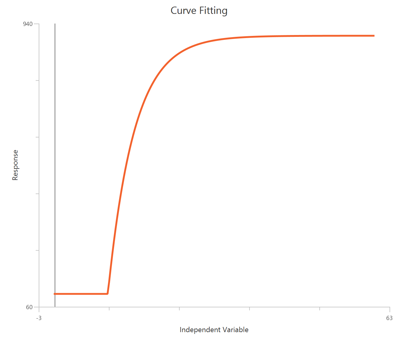 Plateau followed by one phase association